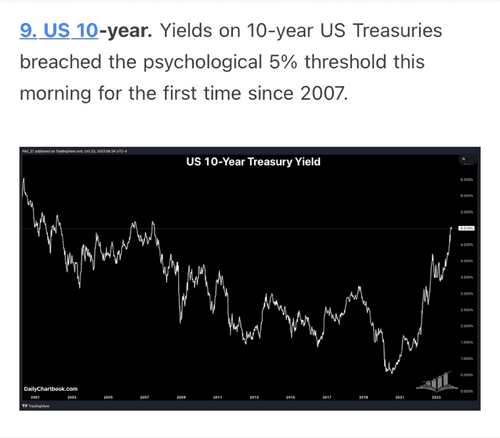 $SPY〜米国10年債。10年間の米国国債の利回りが、2つのBear Sternsヘッジファンドが破産し、2008年のGFCアバランチを引き起こした雪片である2007年以来、今朝（2023年10月23日）精神的な5％の閾値を初めて超えました。すべて投信。 $インベスコQQQ 信託シリーズ1 (QQQ.US)$$SPDR...