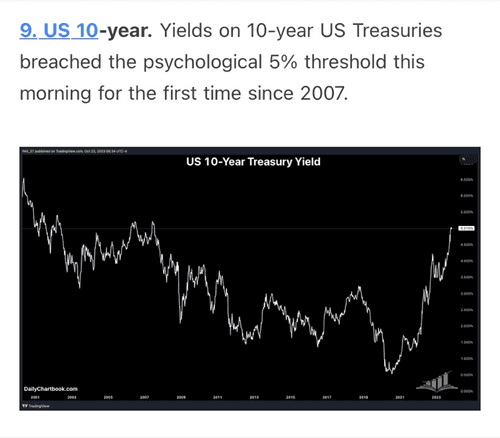$SPY ~ USA 10-year. Yields on 10-year USA Treasuries breached the psychological 5% threshold this morning (Oct 23, 2023) for the first time since 2007 when 2 Be...