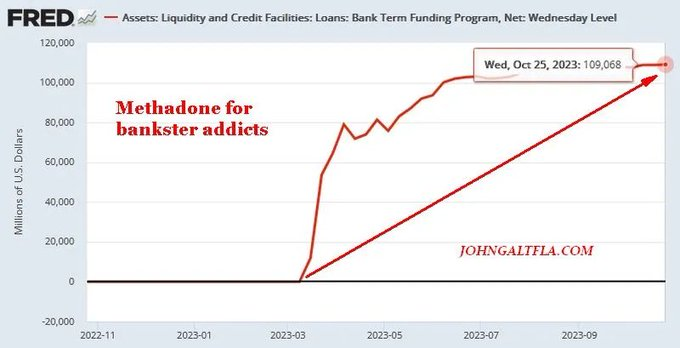 今年の初めに銀行が崩壊し、米連邦準備制度理事会は流動性注入のバックストッププログラムを開始しました。これはもちろん、地域別銀行システムのメタドン治療になっています。  「緊急」貸付施設は、いまだに過去最高水準にあり、縮小の兆しはありません 🚨 $S&P 500 Index (.SPX.US)$$NYダウ (.DJI....