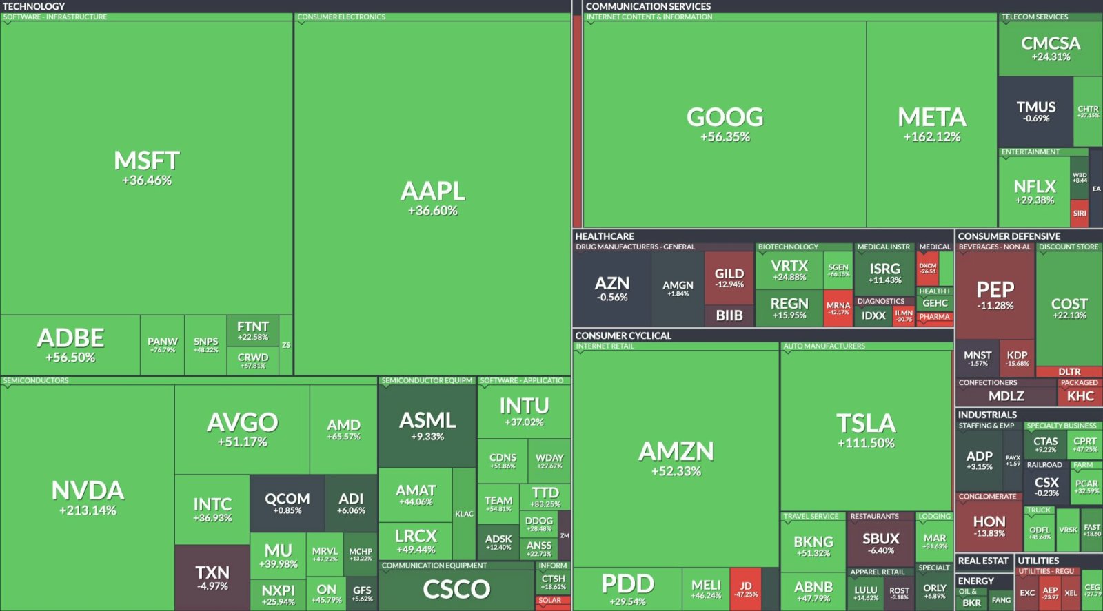 nasdaq 100的热力图 $纳指100ETF-Invesco QQQ Trust (QQQ.US)$ 2023年NASDAQ 100的表现热力图