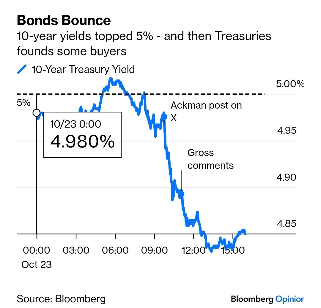 The Ackman effect!  Long $Pershing Square Holdings Ltd Public Class USD Accum.Shs (PSHZF.US)$ !