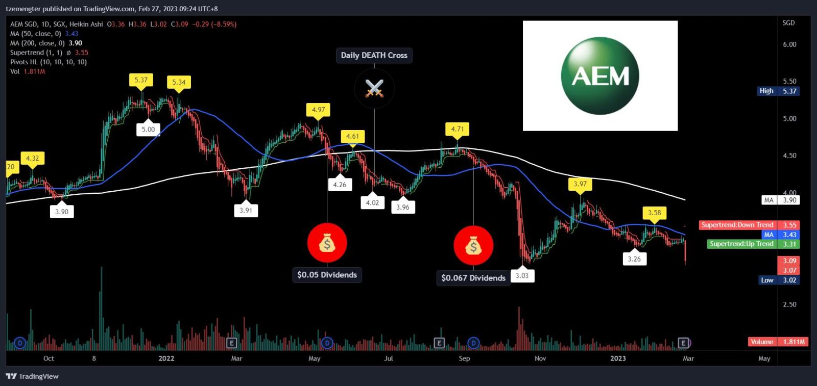 $AEM SGD (AWX.SG)$ results chui, tio wack, can it hold above $3 ?