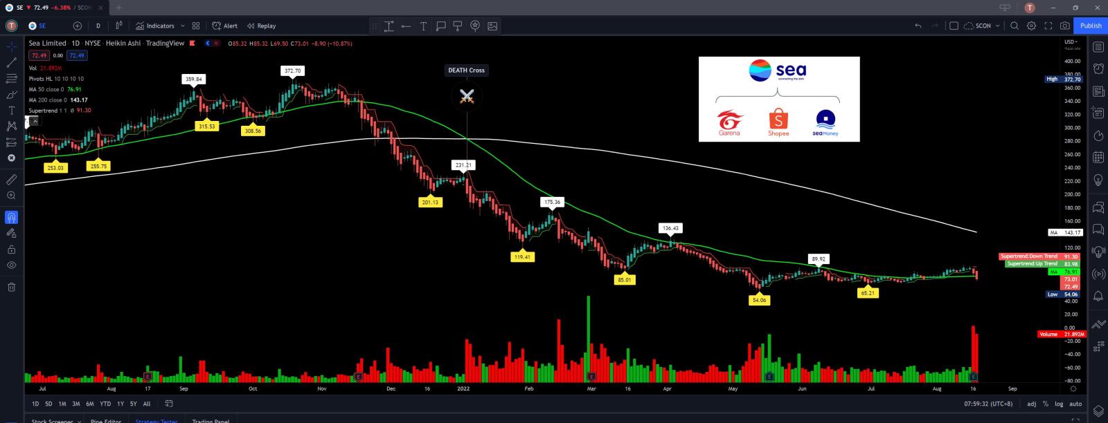 $Sea (SE.US)$ 第二天高交易量下跌賣出。