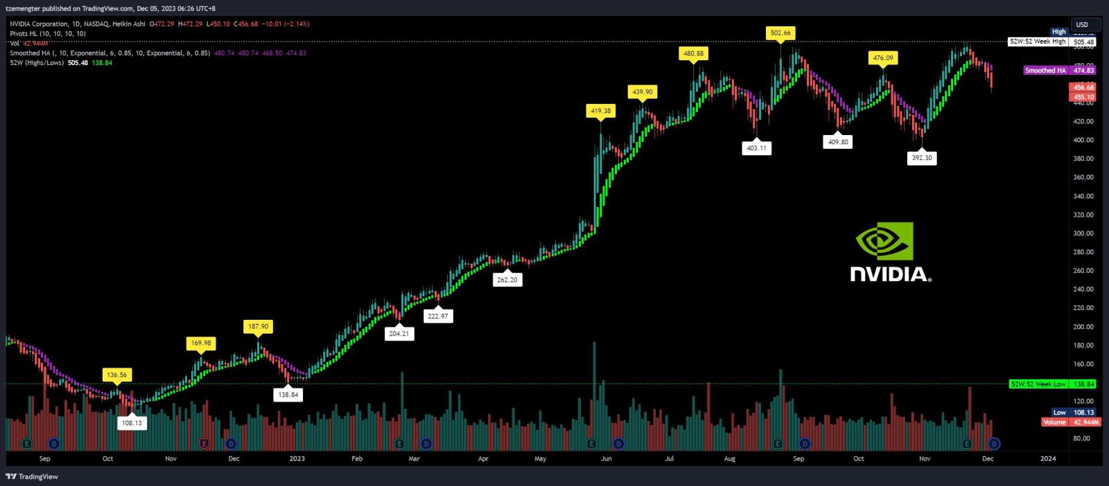 $英伟达 (NVDA.US)$ 这是今年的运行完成？