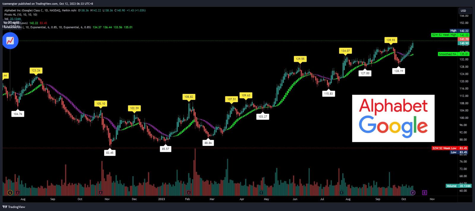 $Alphabet-C (GOOG.US)$ new 52ks high, run till earnings?