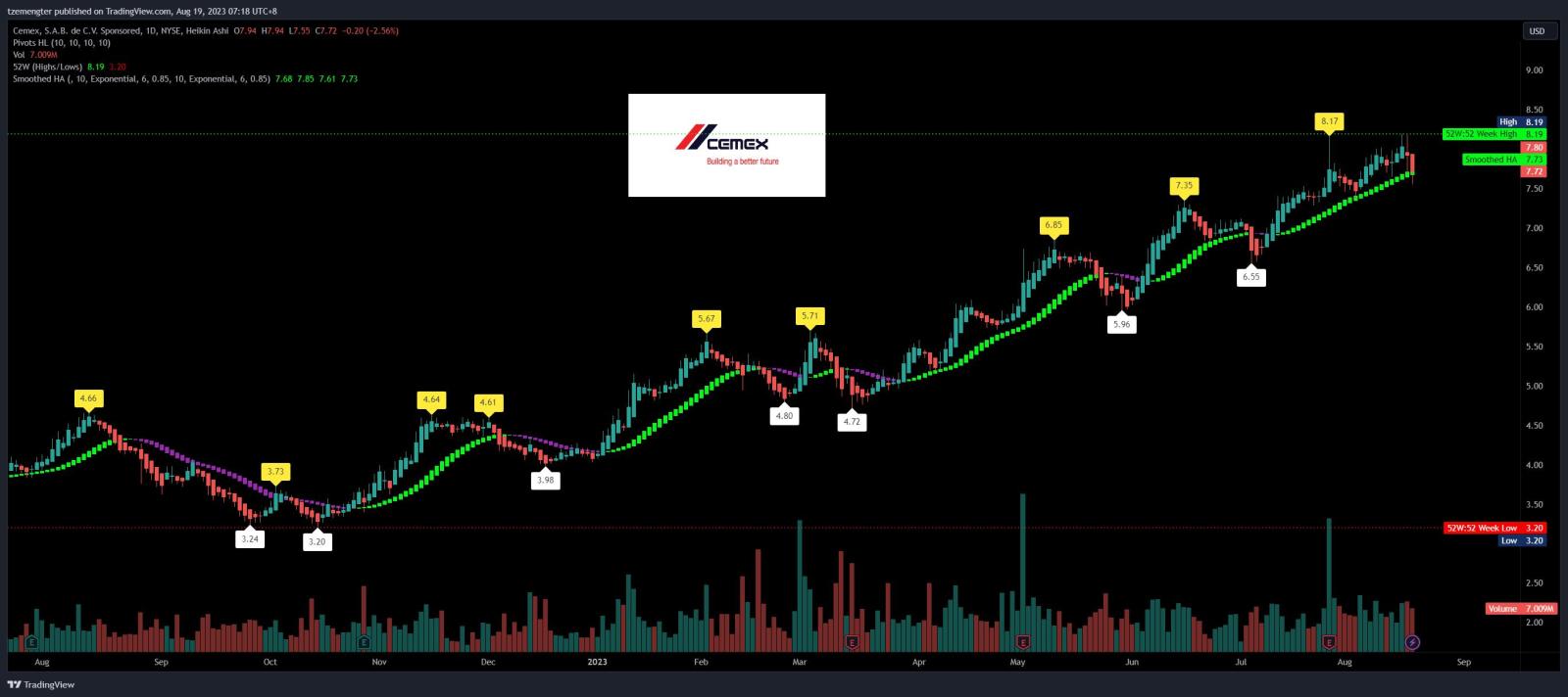 $Cemex (CX.US)$ damn nice slow & steady