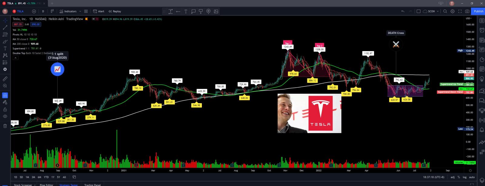 $Tesla (TSLA.US)$ aproaching 200MA