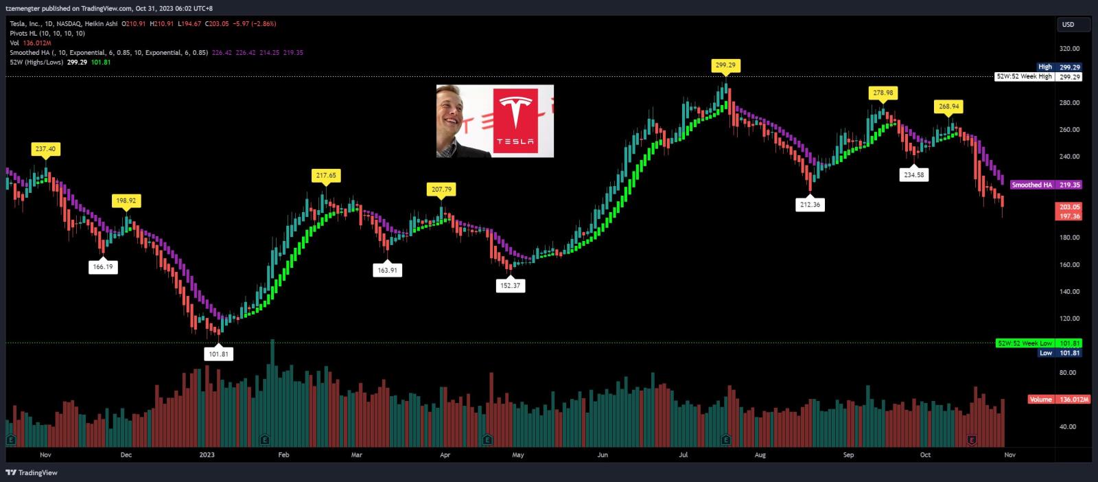 $特斯拉 (TSLA.US)$ 低于200美元，下一站在哪里？