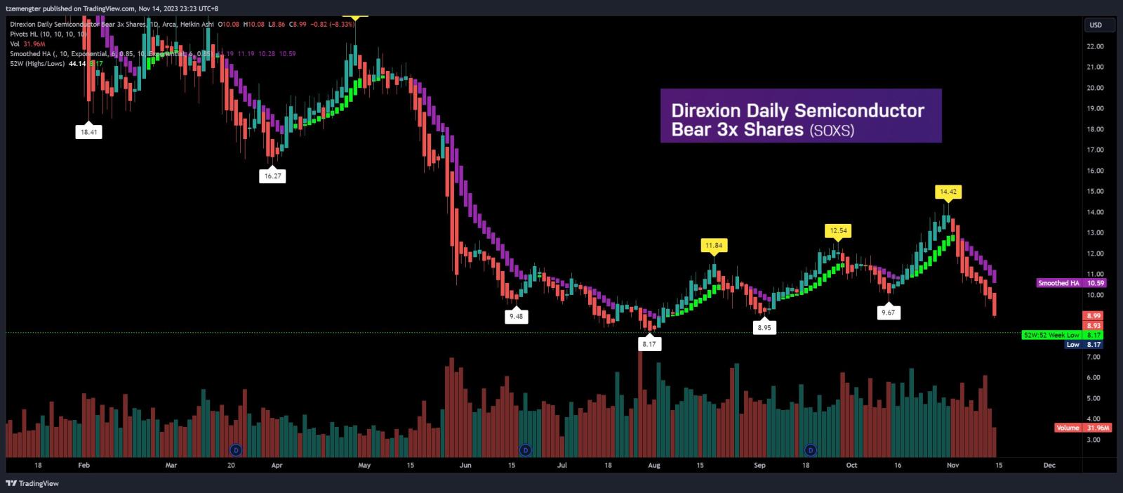 $Direxion Daily Semiconductor Bear 3x Shares ETF (SOXS.US)$ Ai hype is back....