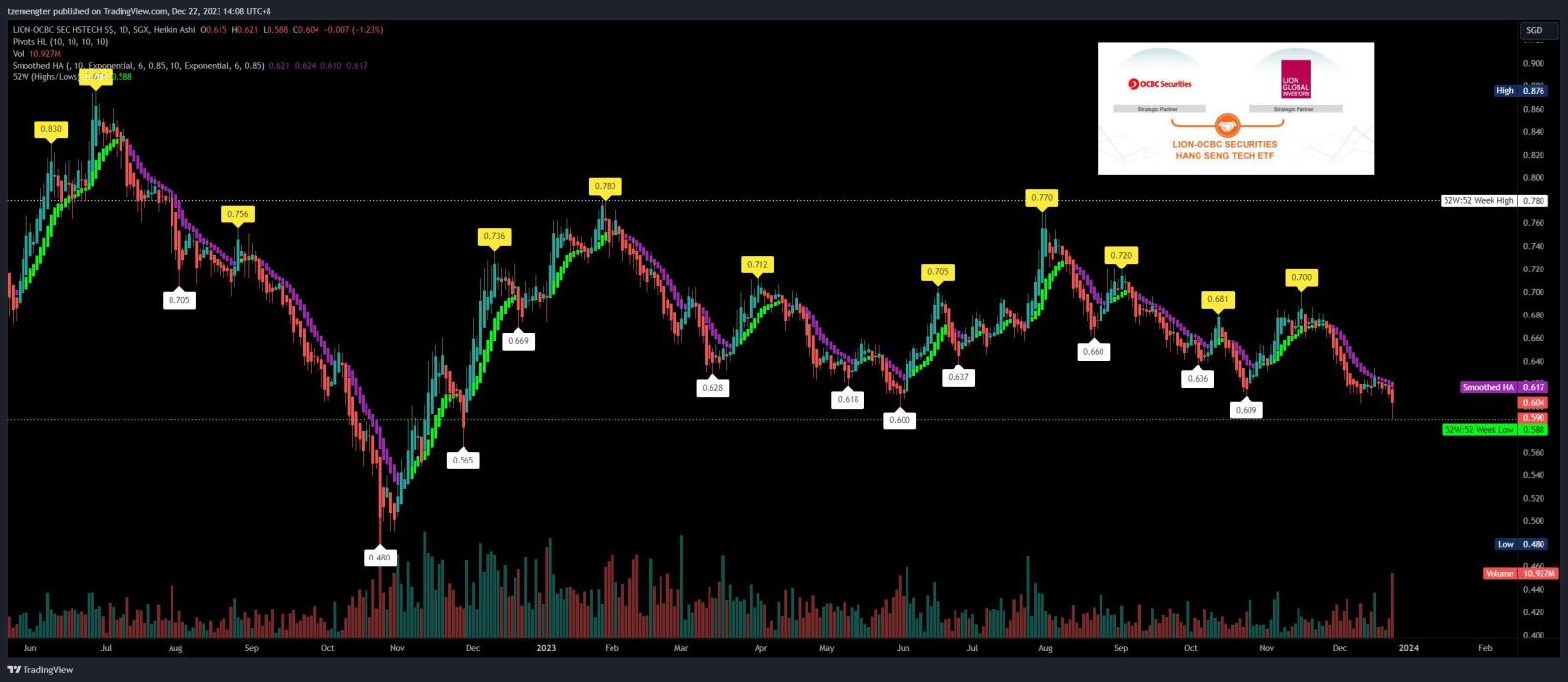 $利安-华侨证券恒生科技ETF(S$) (HST.SG)$ 因为10分钱，价格上涨到0.60，成交量也很高！