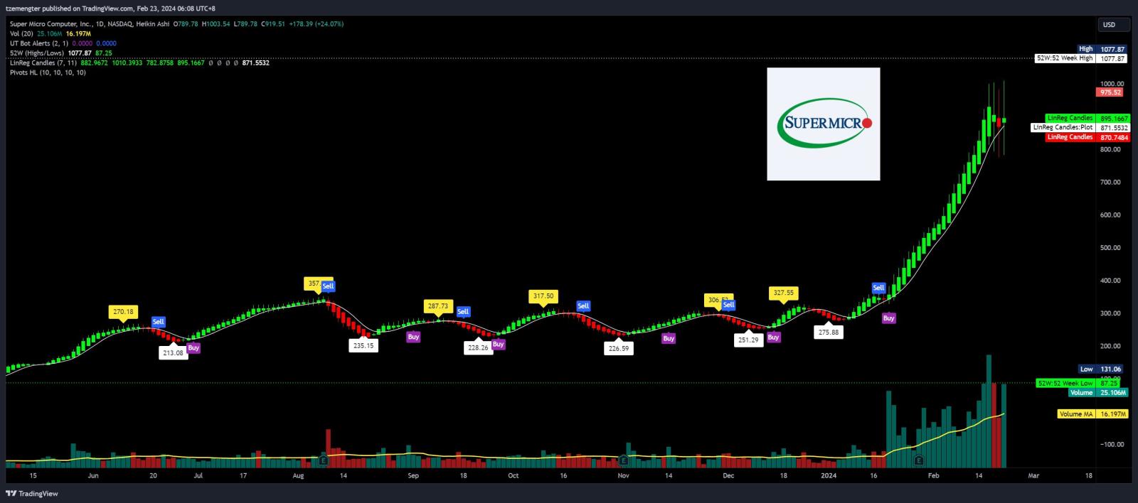 $Super Micro Computer (SMCI.US)$ crazy counter, up down usd100 to usd200 per night like eating rice.