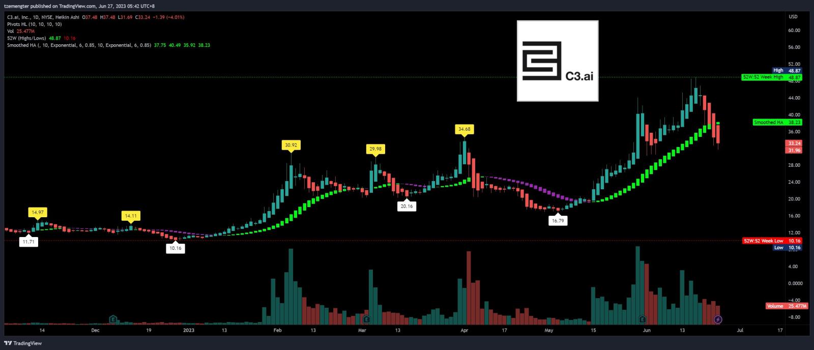 $C3.ai (AI.US)$ 那么 ai 炒作正在降温？