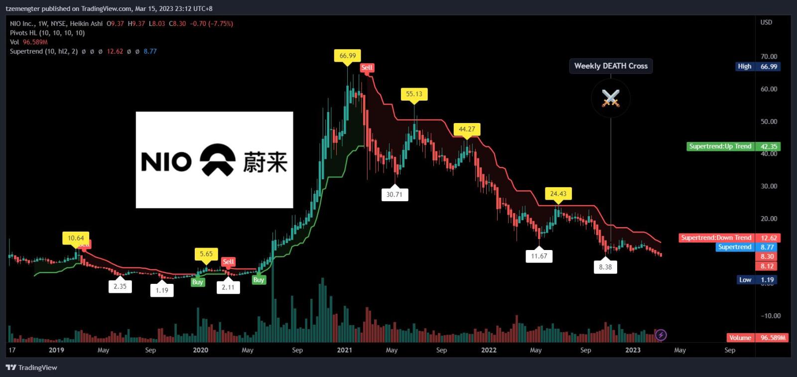 $蔚来 (NIO.US)$ 周线图，很快会回到原点。