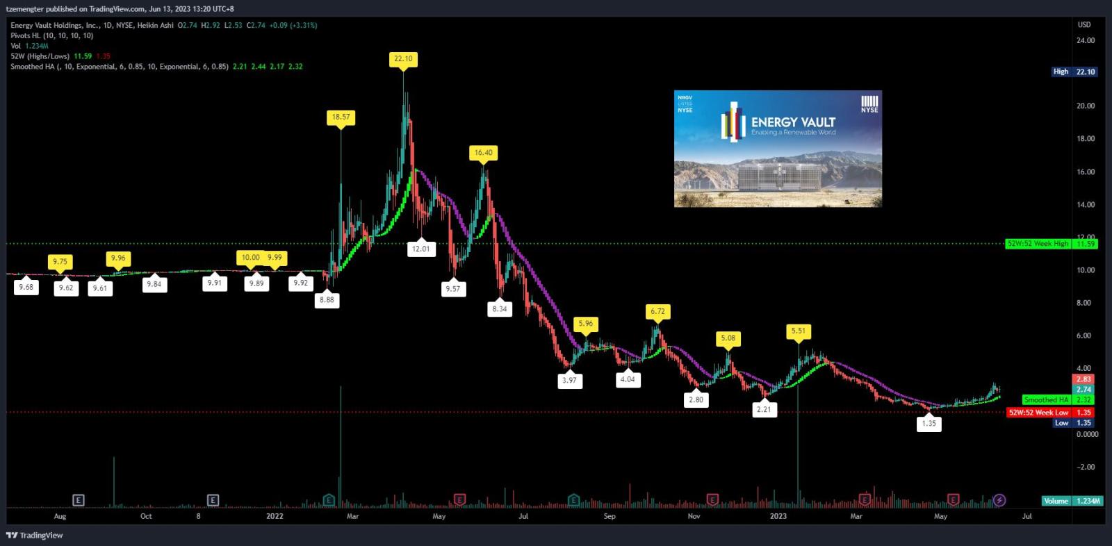 $Energy Vault (NRGV.US)$ slowly turning up?