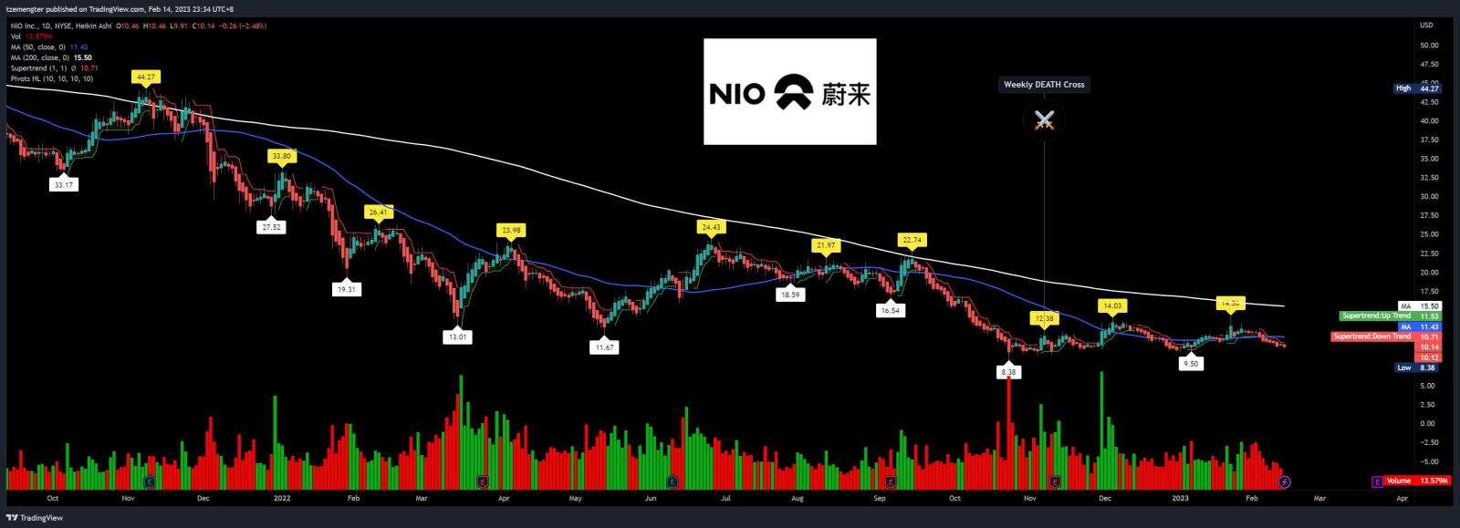 $NIO Inc (NIO.US)$ can it hold above 10?