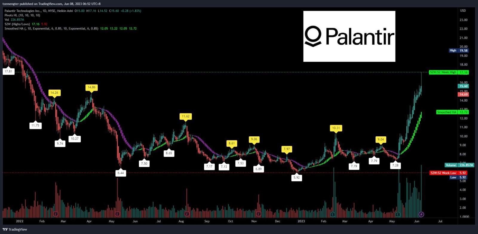 $Palantir (PLTR.US)$ 逆转？