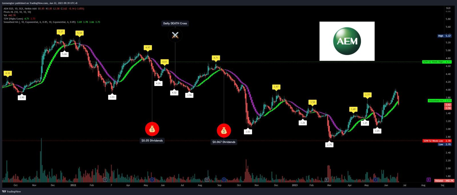 $永科 (AWX.SG)$ 這個傢伙轉變成掉落？