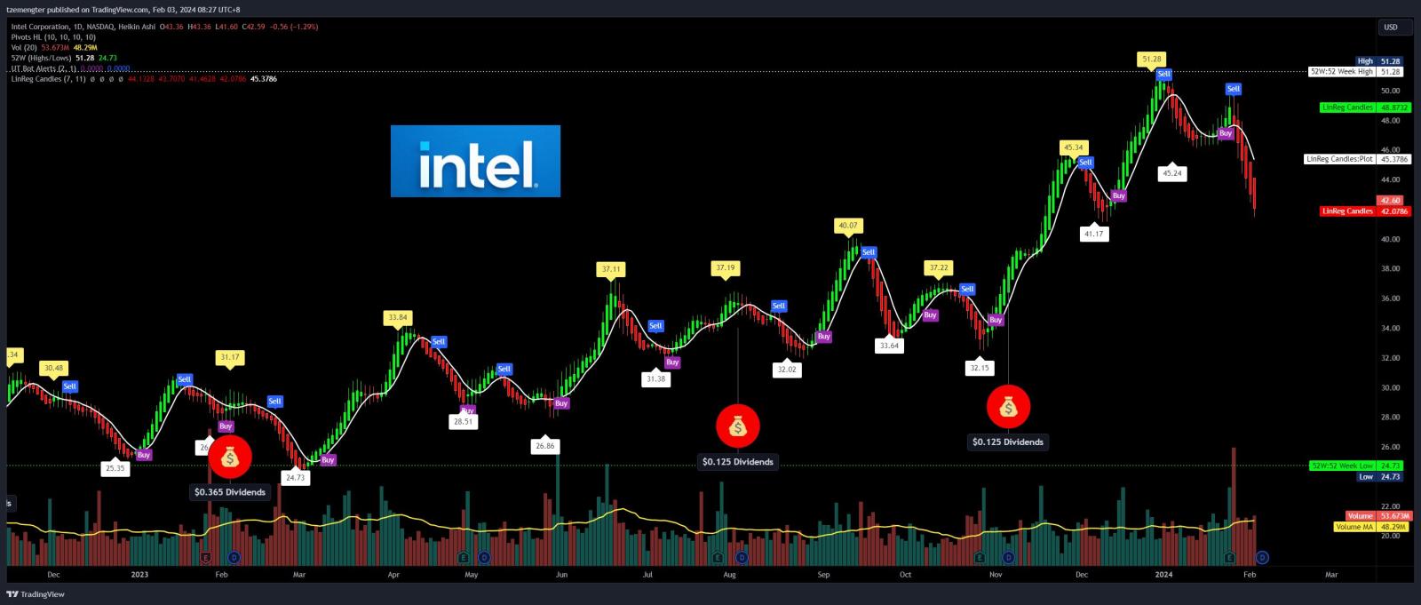 $英特尔 (INTC.US)$ 这个1缺少人工智能方面的内容。