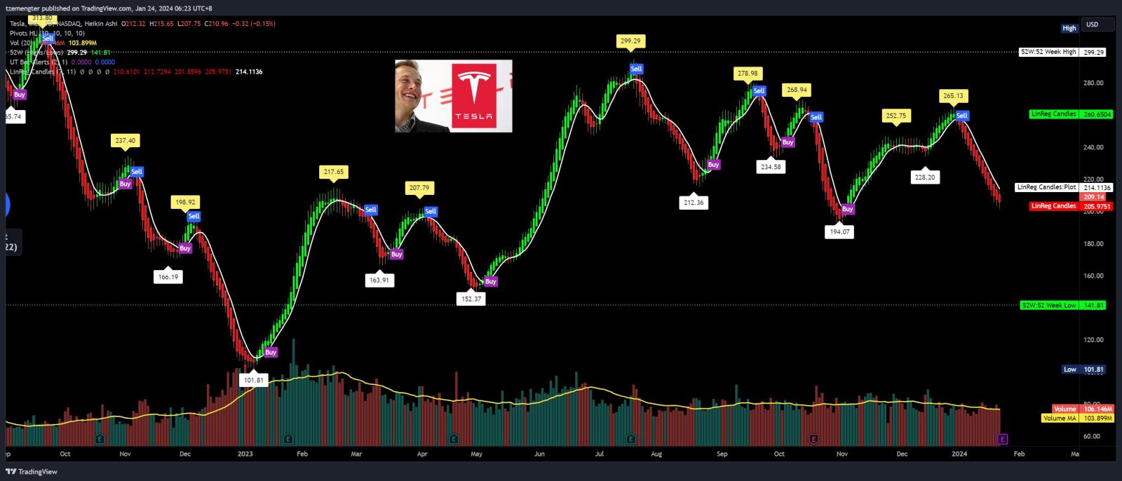 $Tesla (TSLA.US)$ will it bounce after earnings? This dropped for the last 2 earnings.