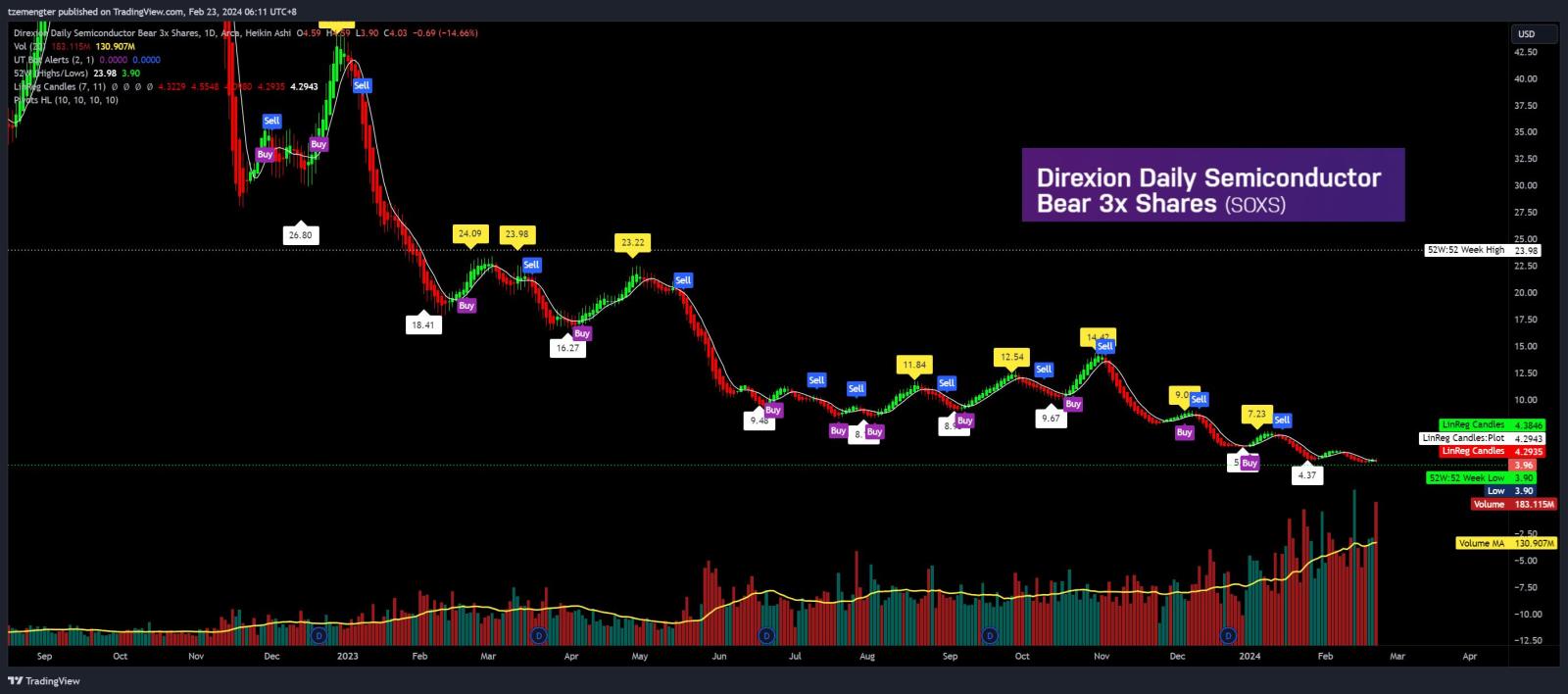 $Direxion Daily Semiconductor Bear 3x Shares ETF (SOXS.US)$ new all time low, this is dead as long as ai hype continues to run.