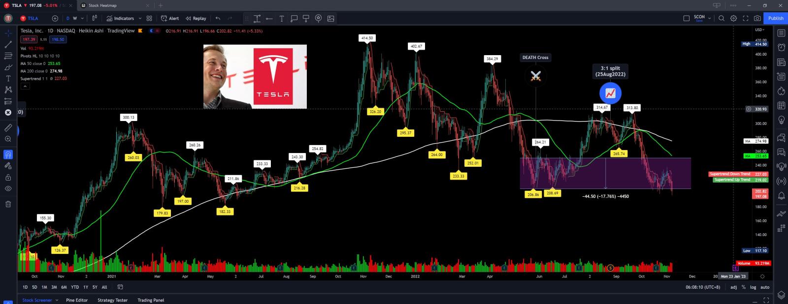 $テスラ (TSLA.US)$ 200ドル以下です。