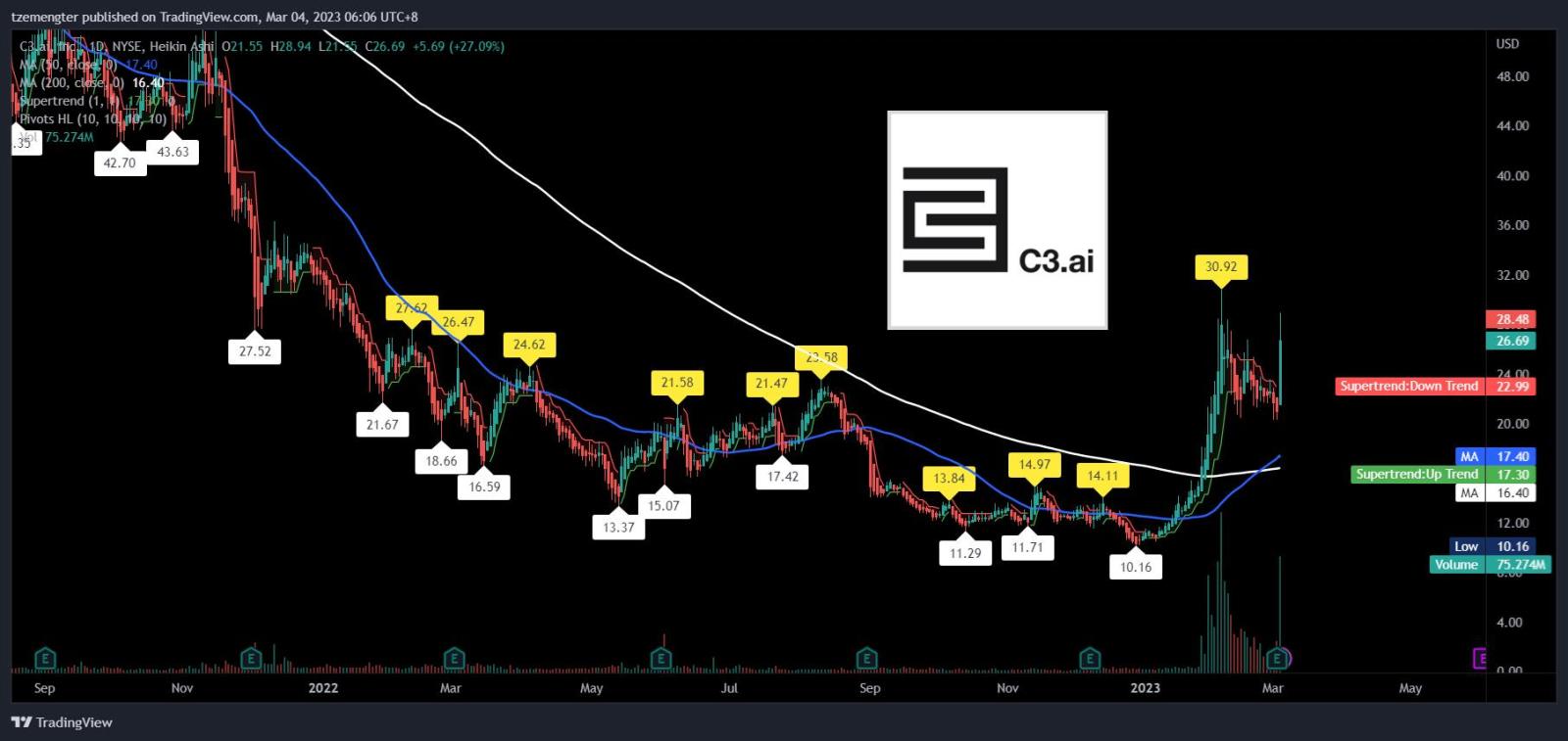 $C3.ai (AI.US)$ congrats those who bought B4 results, crazy up.