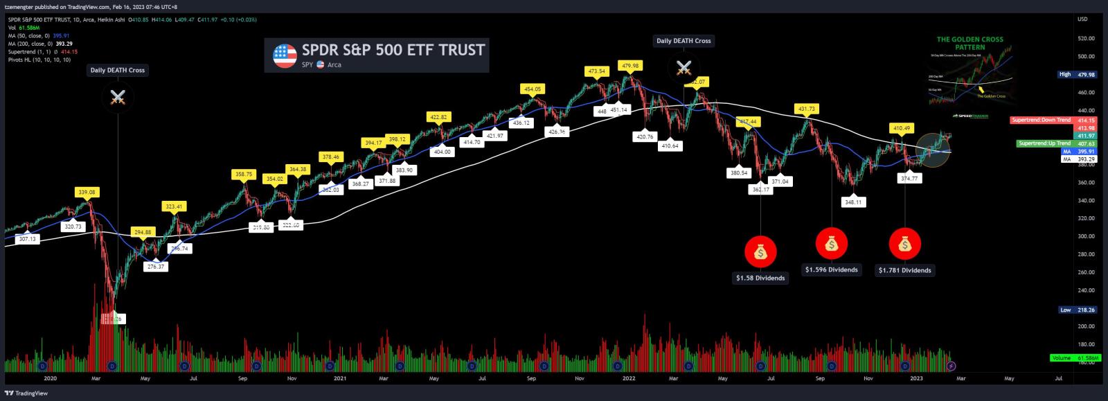 $SPDR S&P 500 ETF (SPY.US)$ looks good?