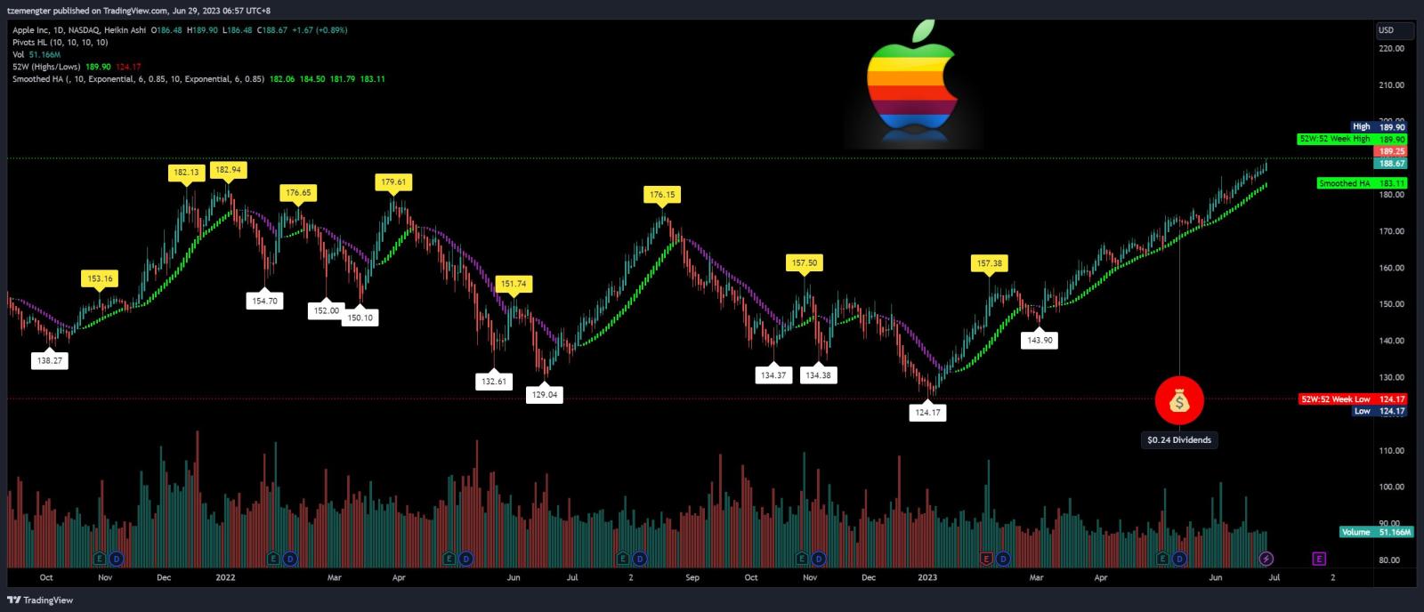 $蘋果 (AAPL.US)$ 所有時間的高峰，每天一顆蘋果，遠離醫生？