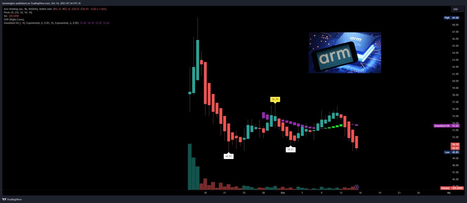 $Arm Holdings (ARM.US)$ will it break below IPO price again?