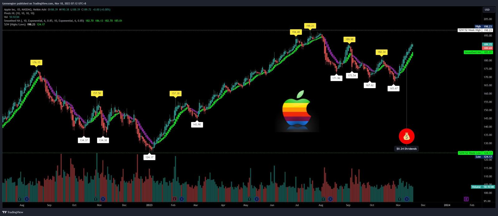 $アップル (AAPL.US)$実行を再開する前に、薬液に浸す必要があります。