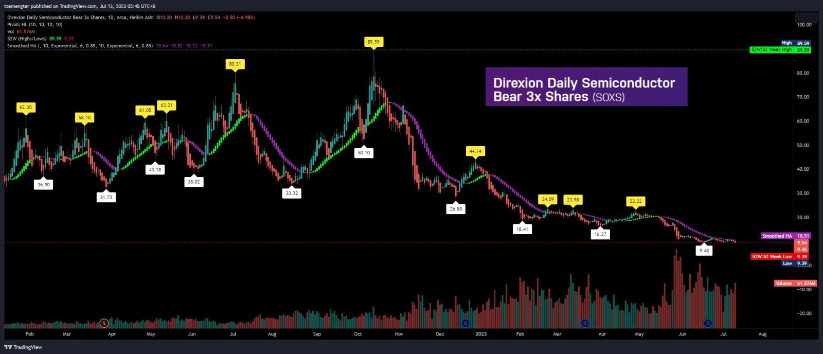 $Direxion Daily Semiconductor Bear 3x Shares ETF (SOXS.US)$ new all time low, chips on bull run.