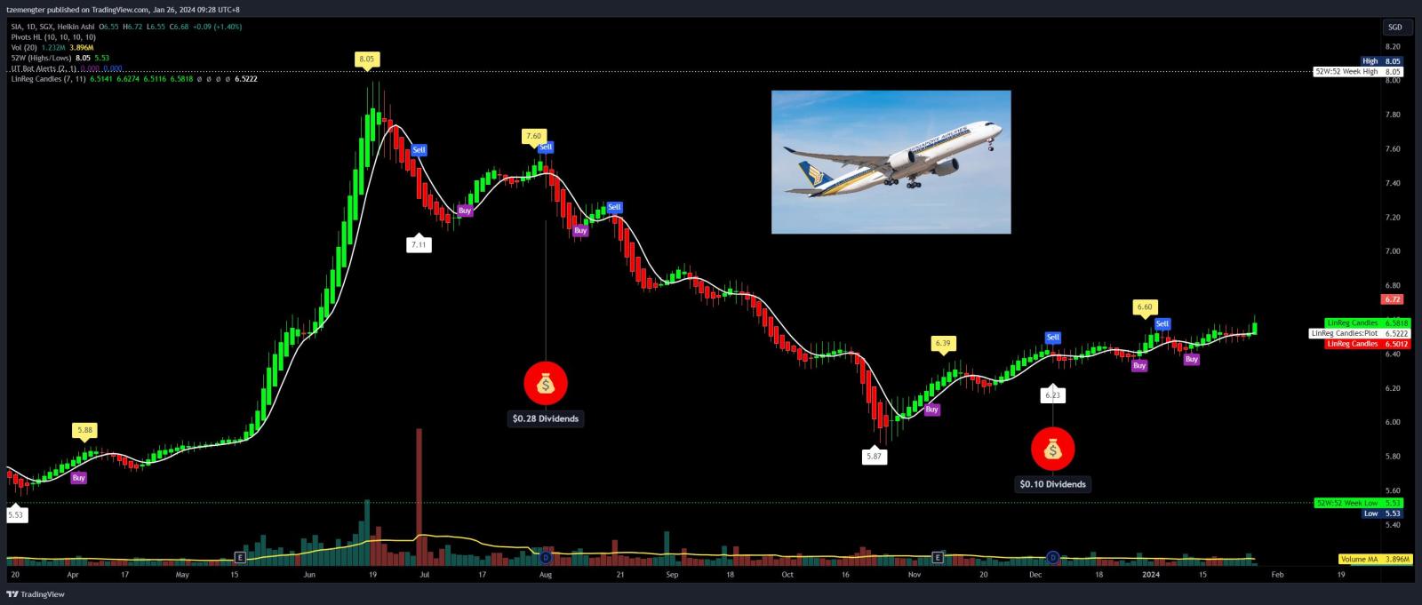 $SIA (C6L.SG)$ congrats to holders, slow but steady up  (no positions here)