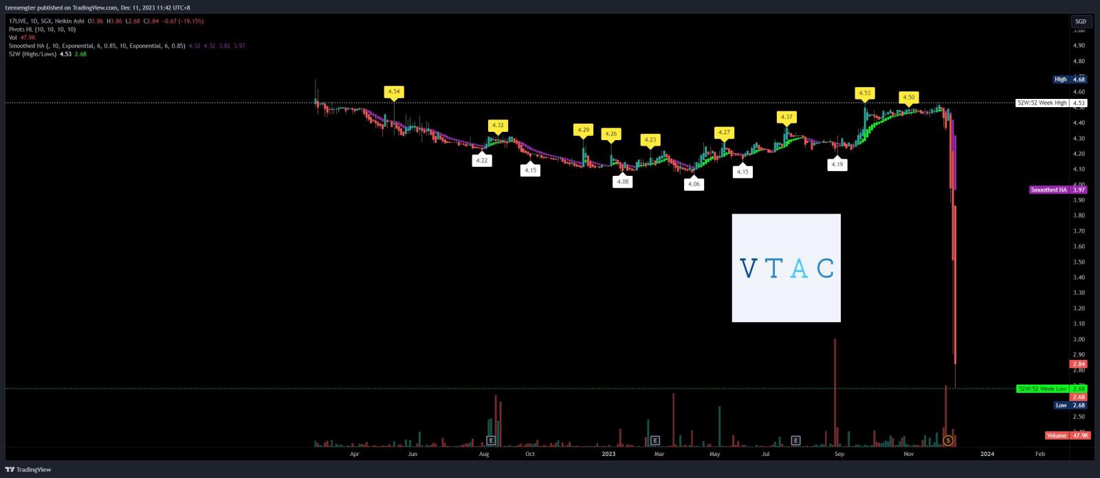 $Vertex SPAC (VT1.SG)$ LOLL騙局？