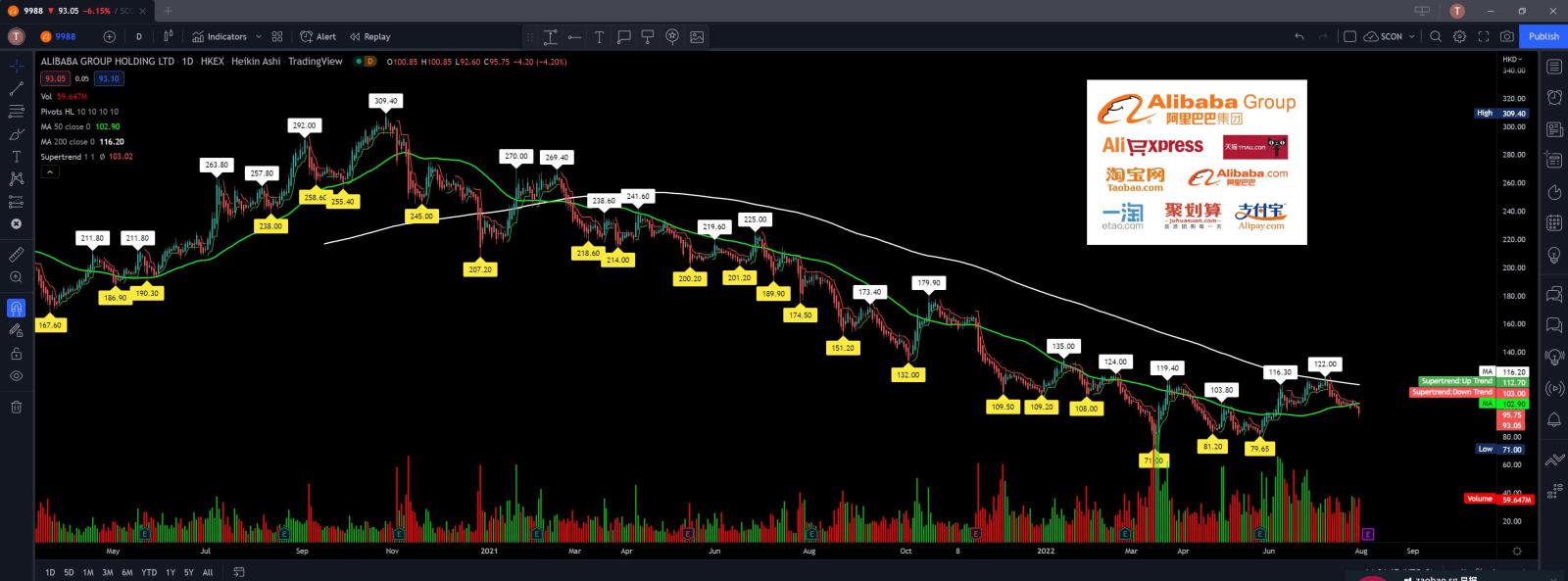 $BABA-W (09988.HK)$ wah.. what happen again.. LOL