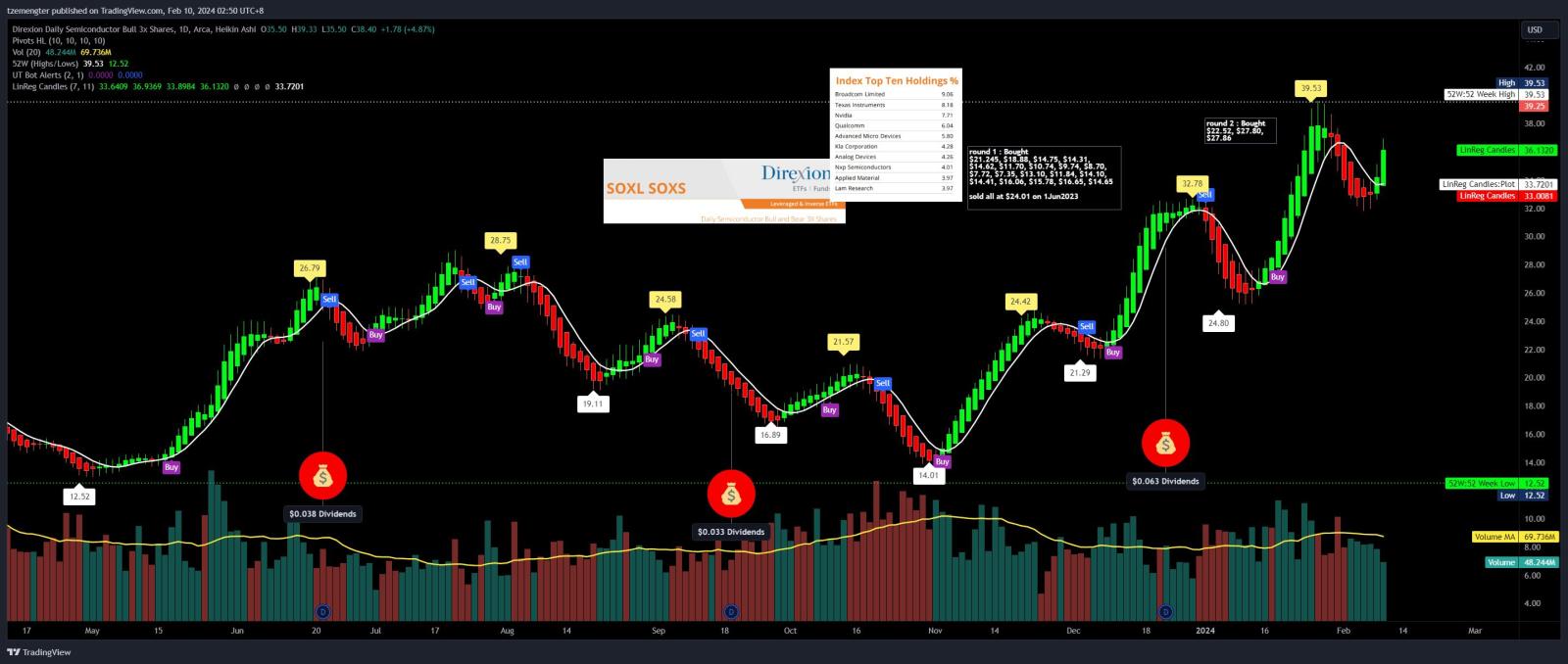 $Direxion デイリー 半導体株 ブル 3倍 ETF (SOXL.US)$40ドルを分けようか？