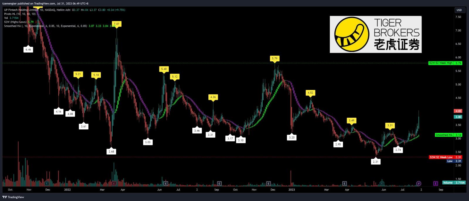 $向上融科 (TIGR.US)$ 哇.. 小貓咬回來？