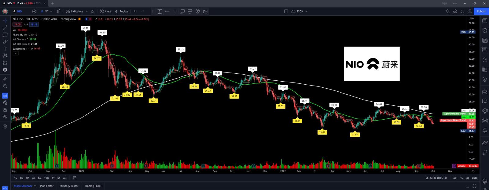 $蔚來 (NIO.US)$ 多謝特斯拉在反彈之夜拉低股價？