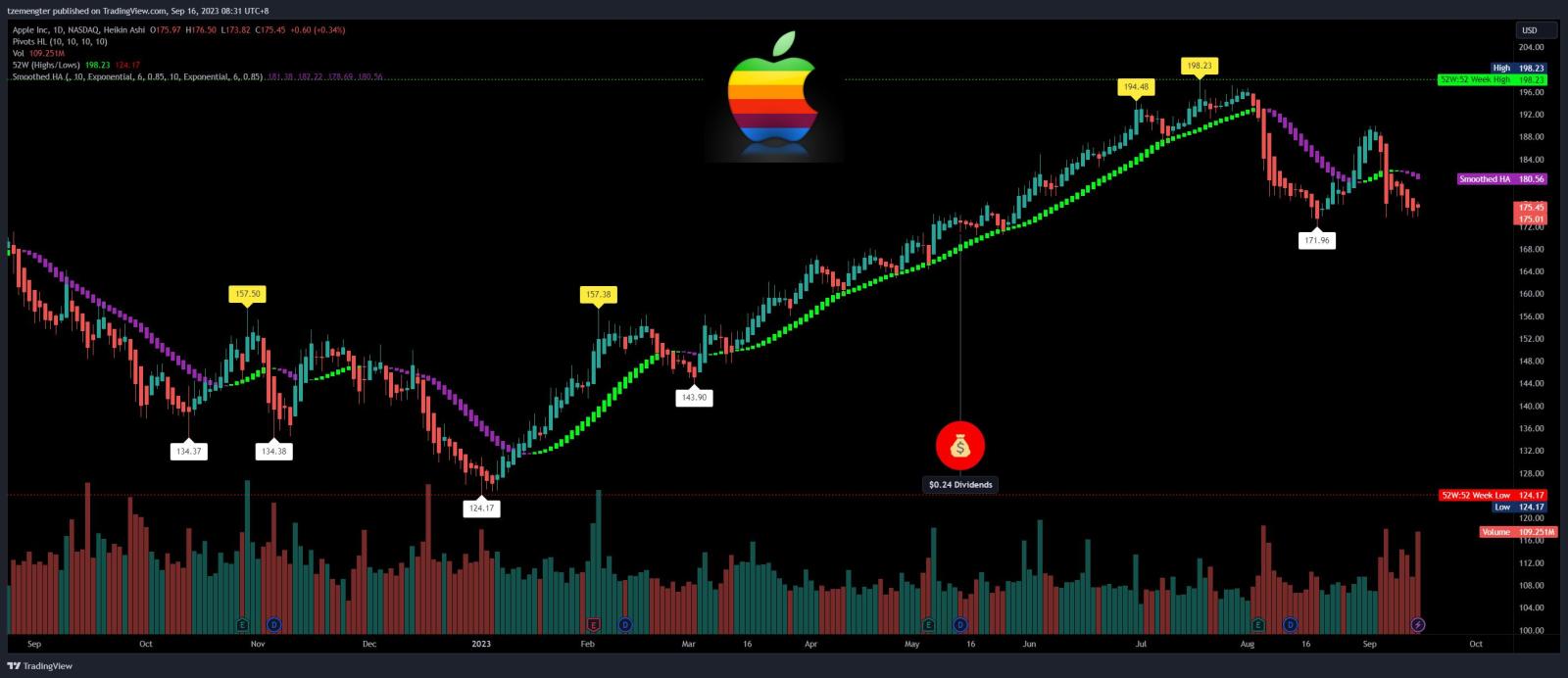 $苹果 (AAPL.US)$ 过去几天的成交量相当高.... 它会再次测试171吗？