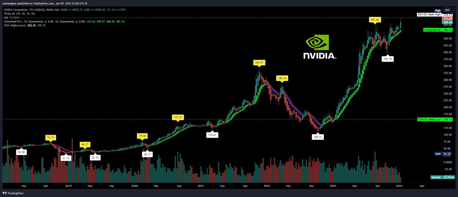 $エヌビディア (NVDA.US)$週次チャート、未来永劫まで？笑...