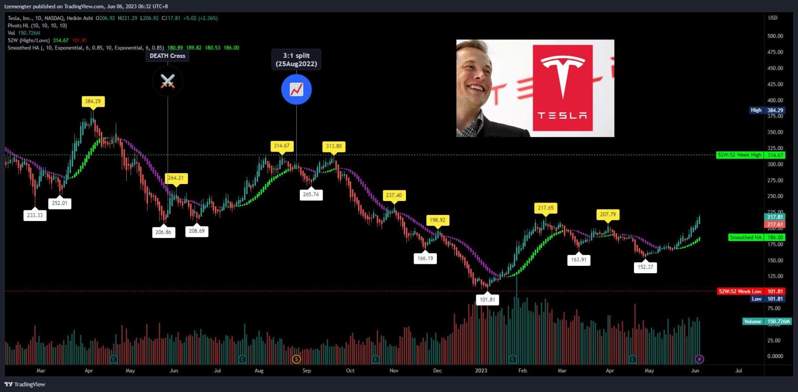 $特斯拉 (TSLA.US)$ 阻力区。