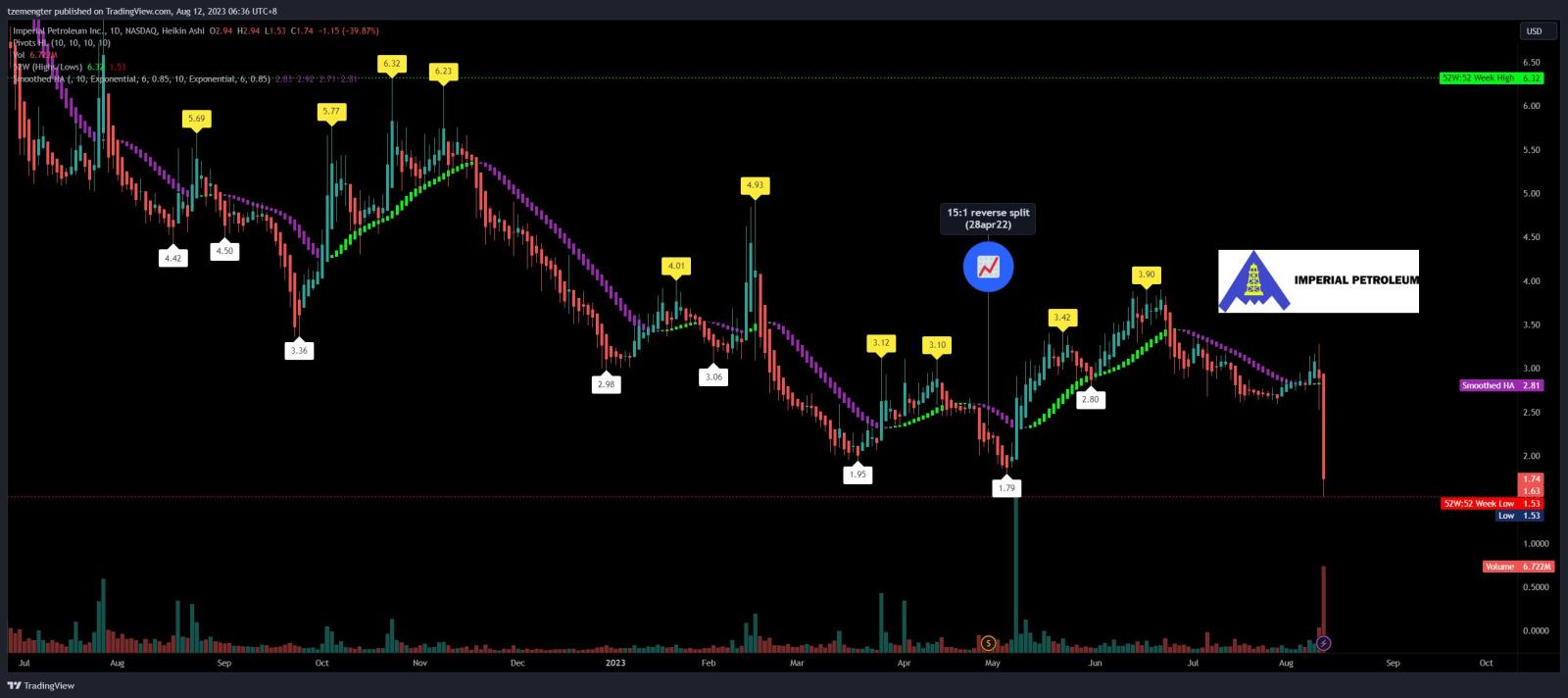 $Imperial Petroleum (IMPP.US)$ scam, at this rate will have another reverse split..