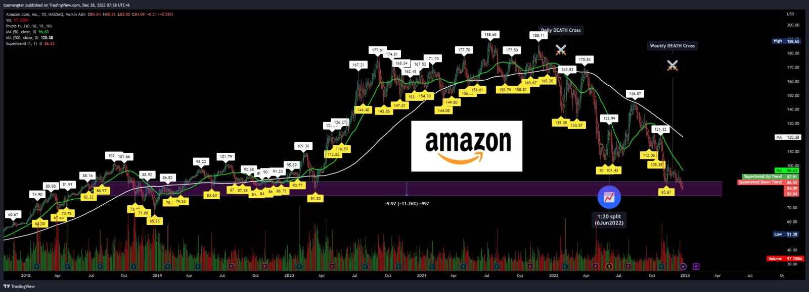 $アマゾン･ドットコム (AMZN.US)$パープルゾーンに入る。