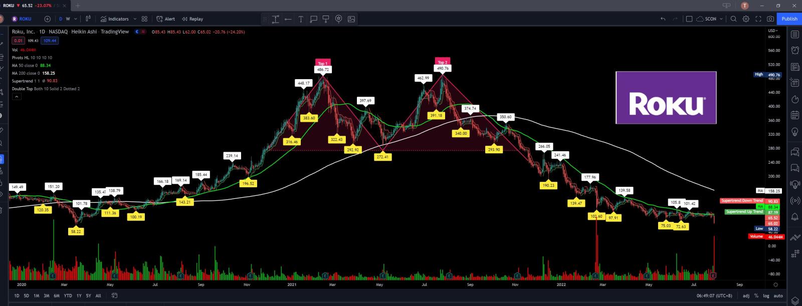 $ロク (ROKU.US)$ 大量の出来高で新たな安値.. もっと苦しみが来るか？