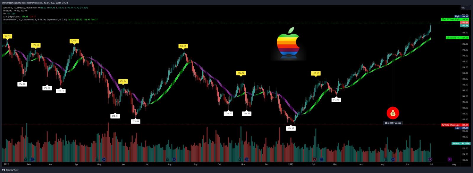 $蘋果 (AAPL.US)$ 每天都創下歷史新高