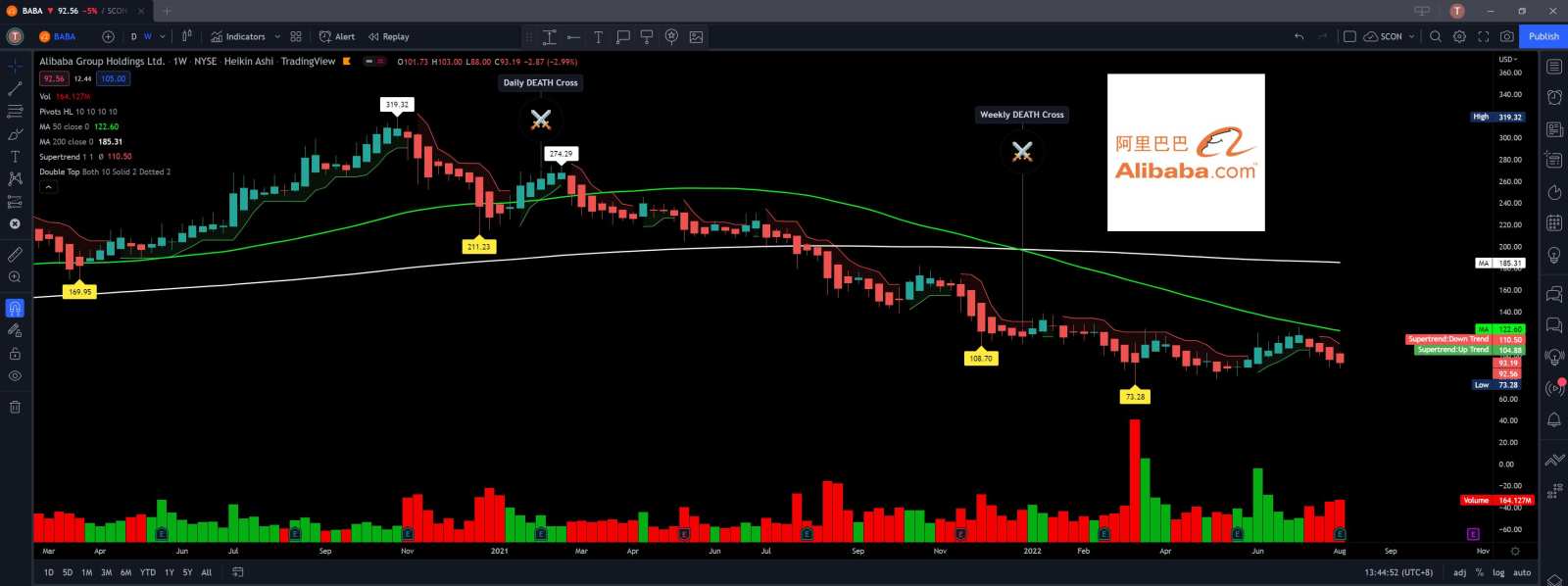 $Alibaba(BABA.US)$ weekly chart.