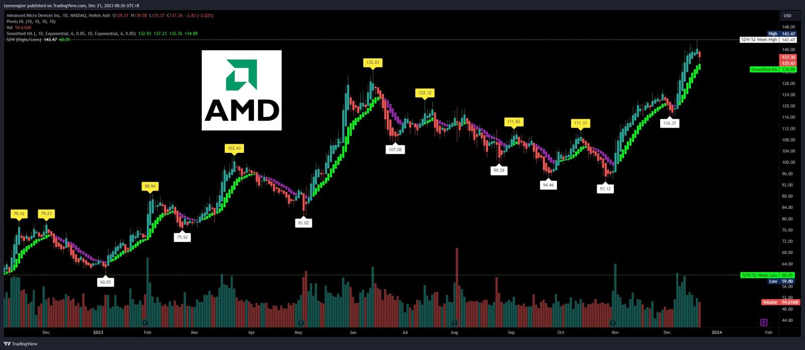 $美国超微公司 (AMD.US)$ 直线上什么都没有，下跌了多少？