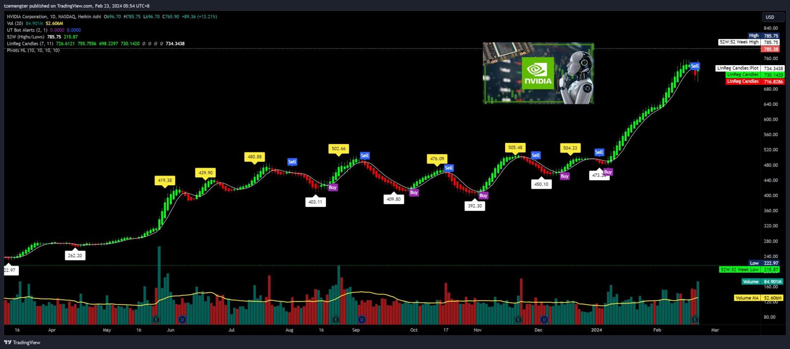 $NVIDIA (NVDA.US)$ ai king is back with making all time high everyday?