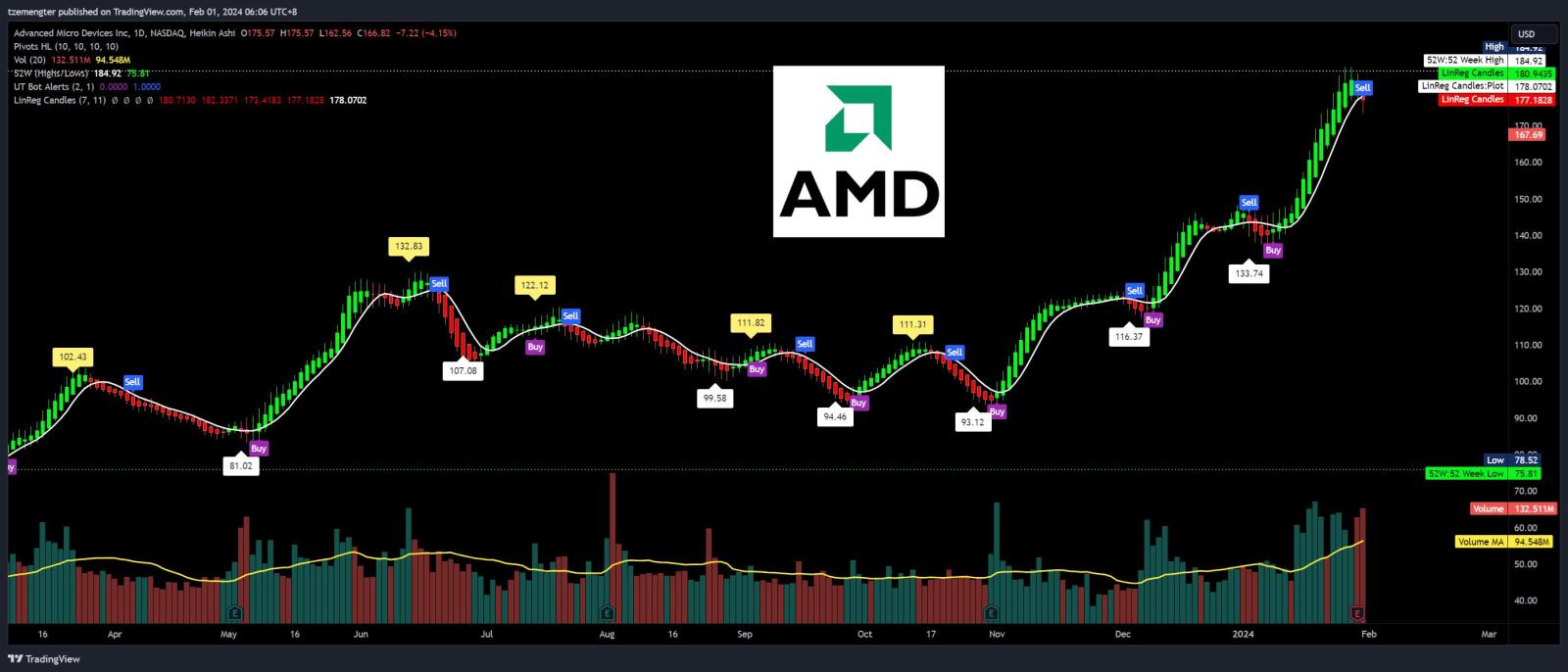 $美國超微公司 (AMD.US)$ 終於人工智能正在下滑？