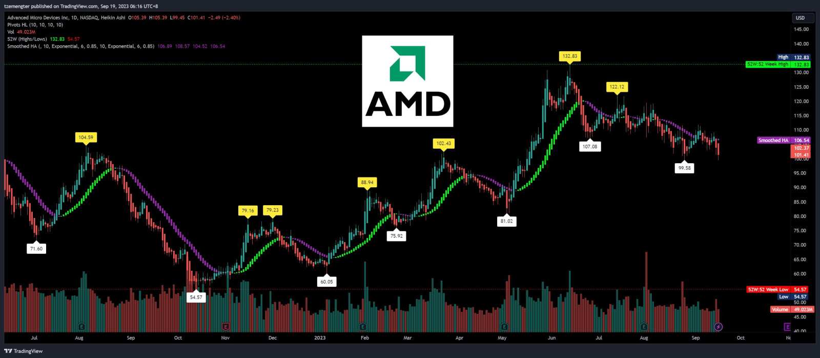 $Advanced Micro Devices(AMD.US)$ bounce at $99 again
