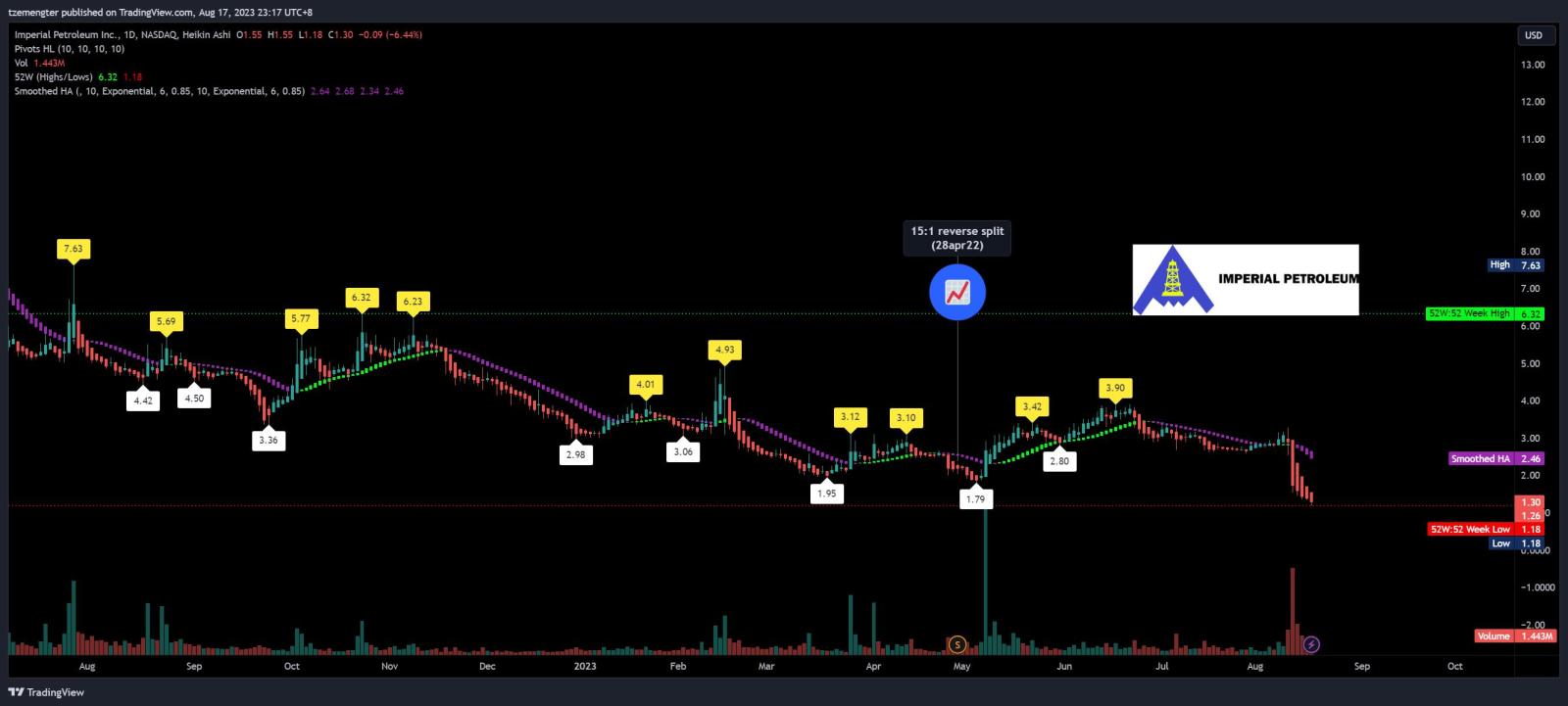 $Imperial Petroleum (IMPP.US)$ everyday all time low, $1.0?